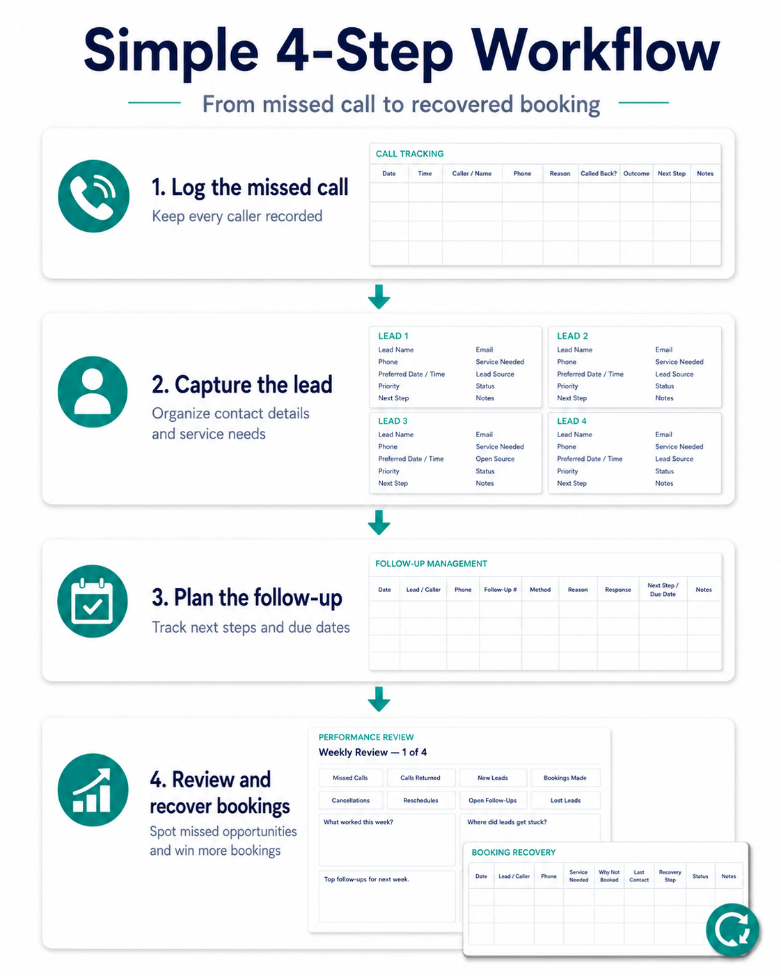 Four-step workflow: log the missed call, capture the lead, plan the follow-up, then review and recover bookings